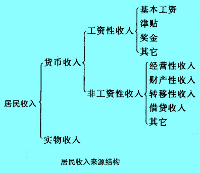 Image:居民收入來(lái)源結(jié)構(gòu).jpg